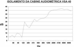 Cabines Audiométricas