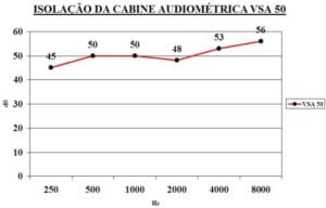 Cabines Audiométricas