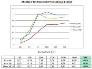 Revestimento Acústico Ecoline