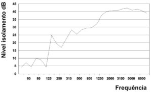 coeficiente Cabine audiometrica VSA40